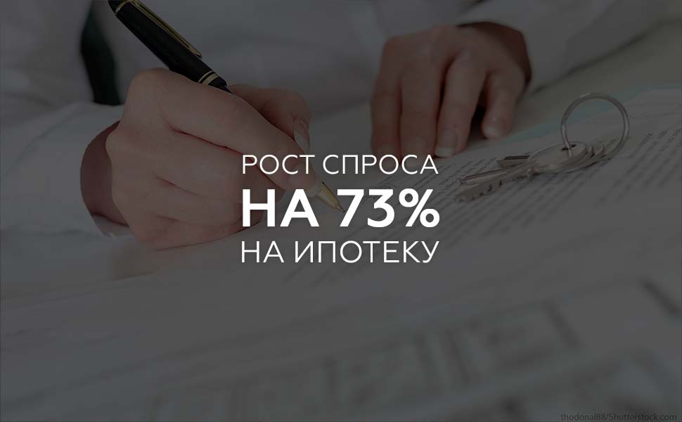 На рынке ипотечного кредитования наблюдается рост на 73%