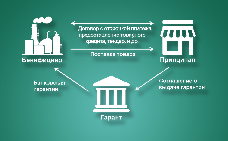 Банковская гарантия на авансовый платеж. Банковская гарантия. Признаки банковской гарантии. Виды банковских гарантий. Для чего нужна банковская гарантия.